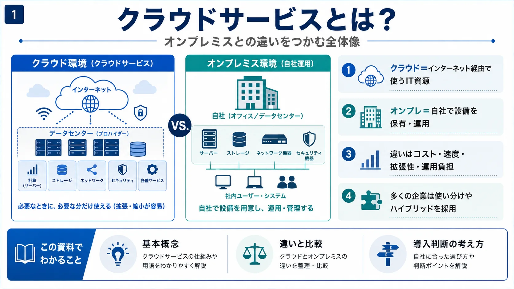 クラウドサービスとは？
