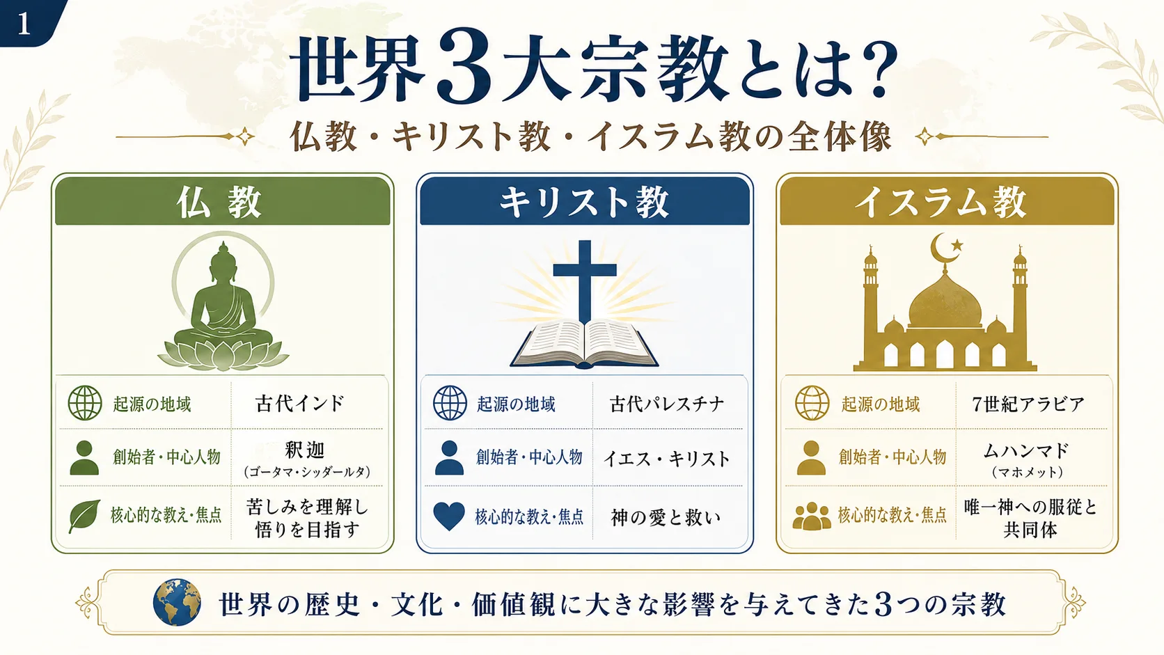 世界3大宗教とは？