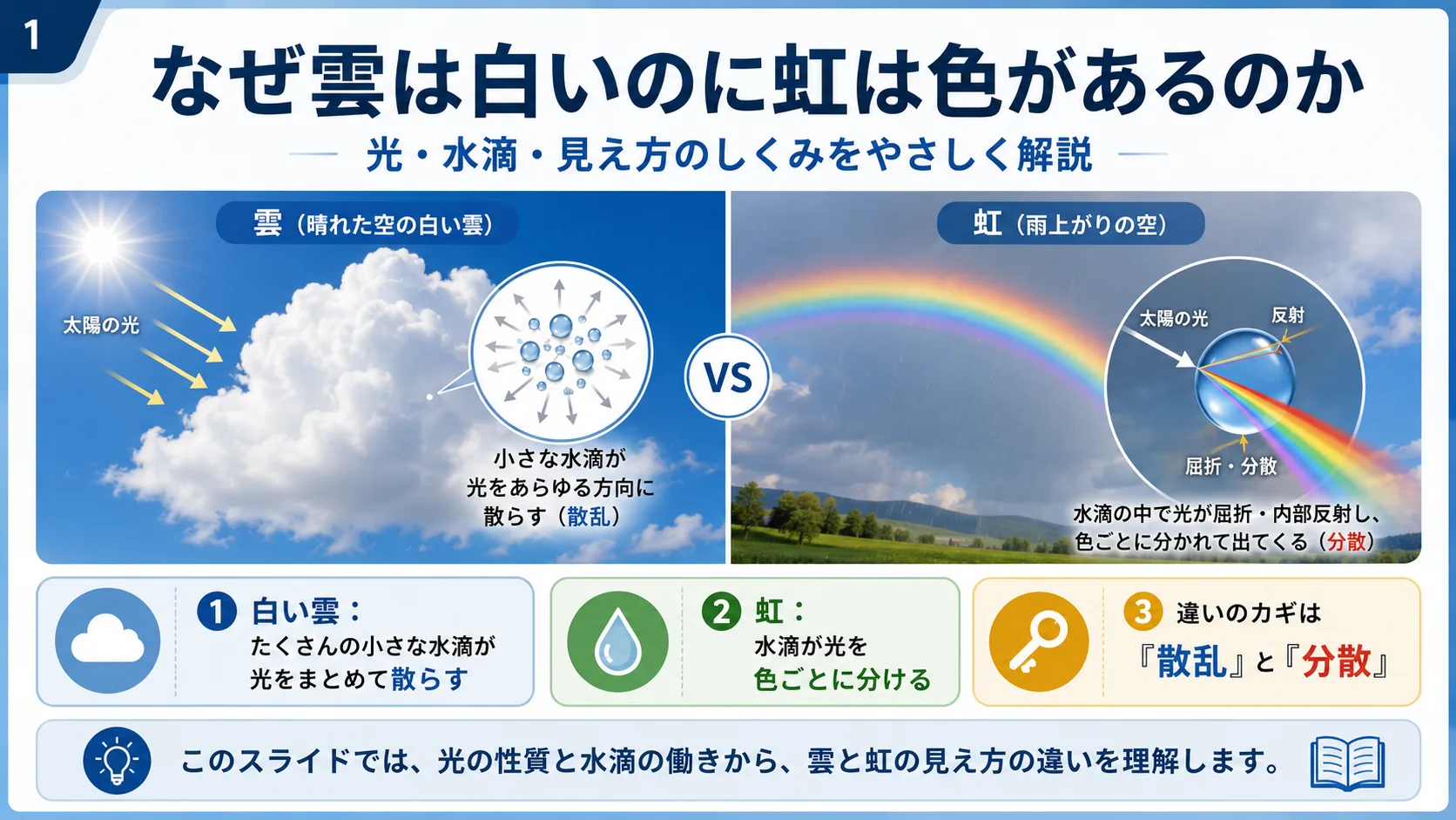 なぜ雲は白いのに虹は色があるのか
