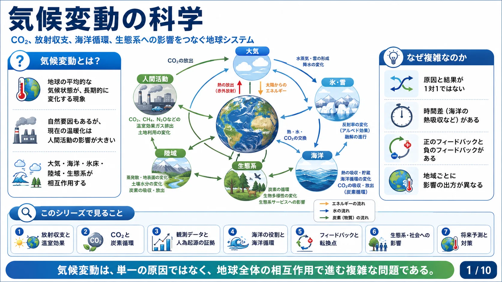 気候変動の科学 概要
