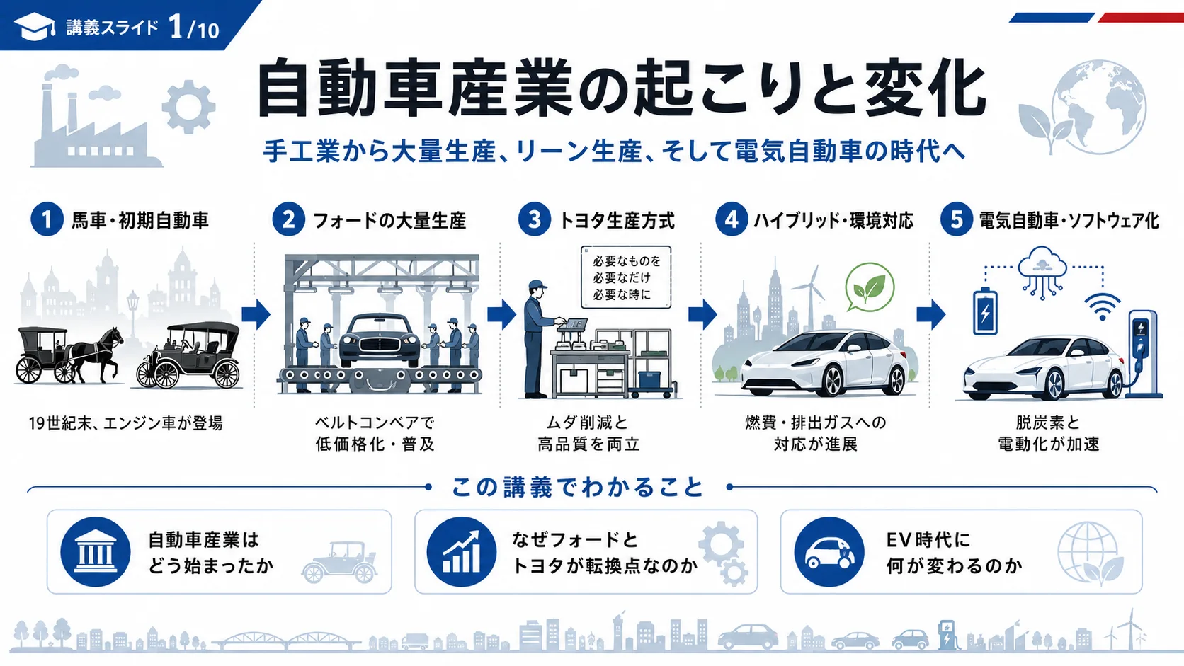 自動車産業の起こりと変化