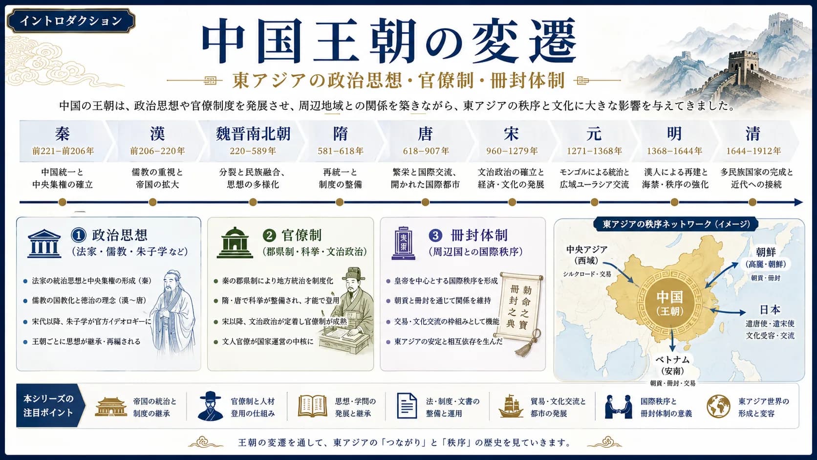 中国王朝の変遷
