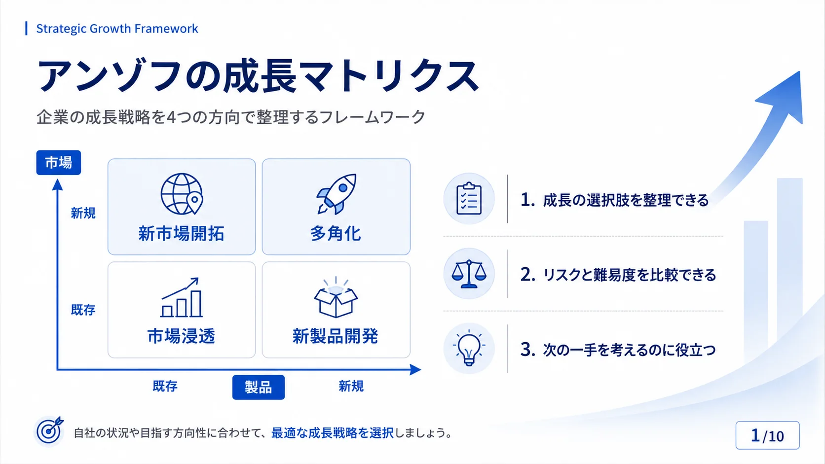 アンゾフの成長マトリクス