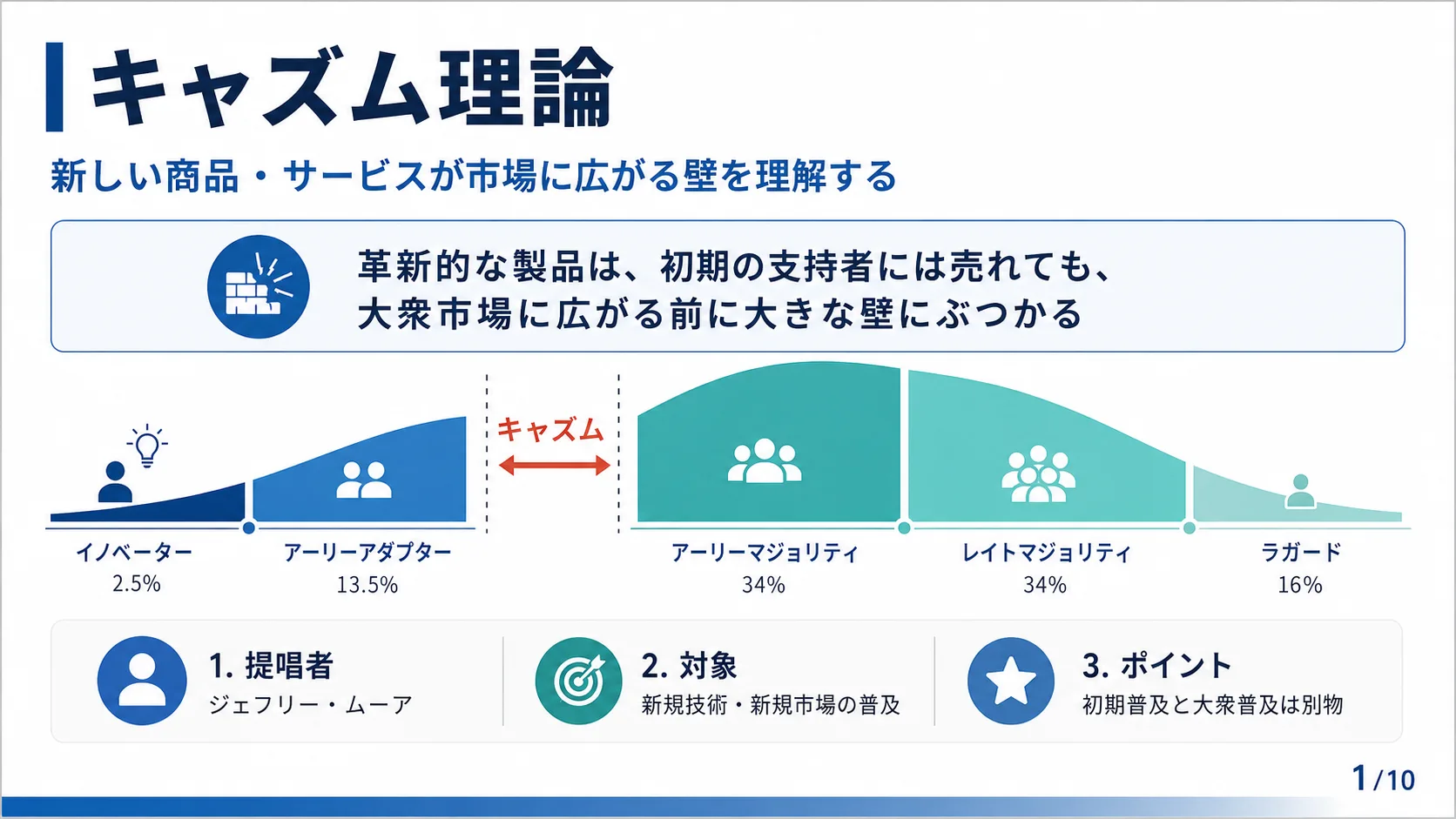 キャズム理論