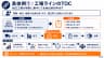 具体例①：工場ラインのTOC