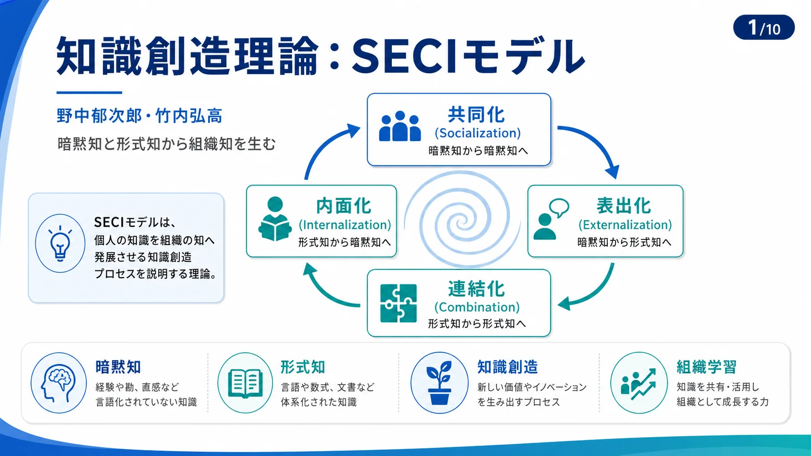 知識創造理論：SECIモデル