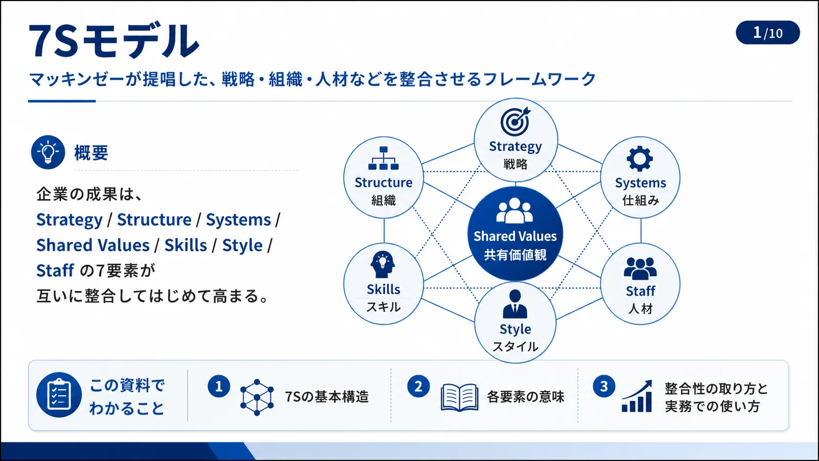 7Sモデル — マッキンゼーが提唱した組織整合フレームワーク