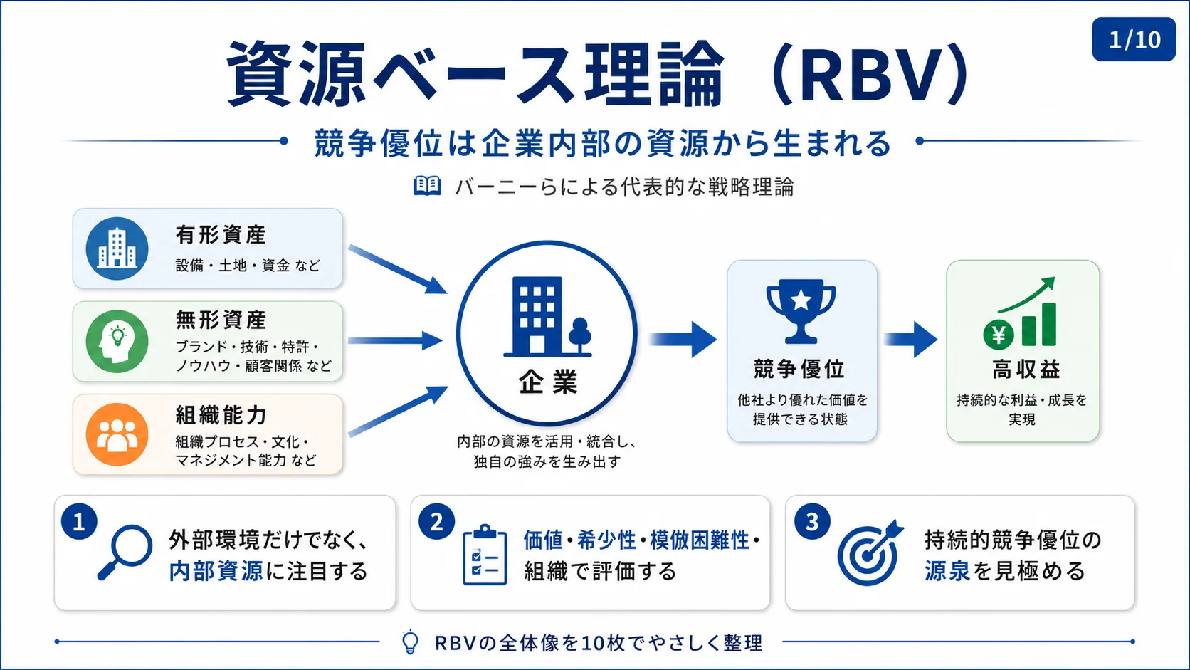 資源ベース理論（RBV）— 競争優位は企業内部の資源から生まれる