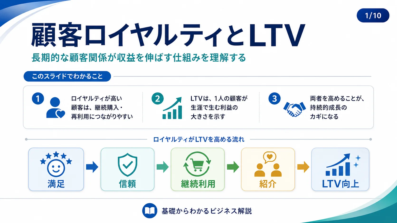 顧客ロイヤルティとLTV