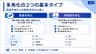 多角化の２つの基本タイプ