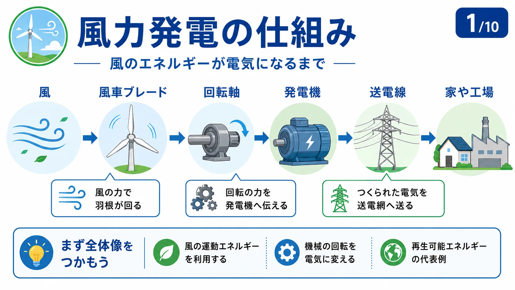 風力発電の仕組み