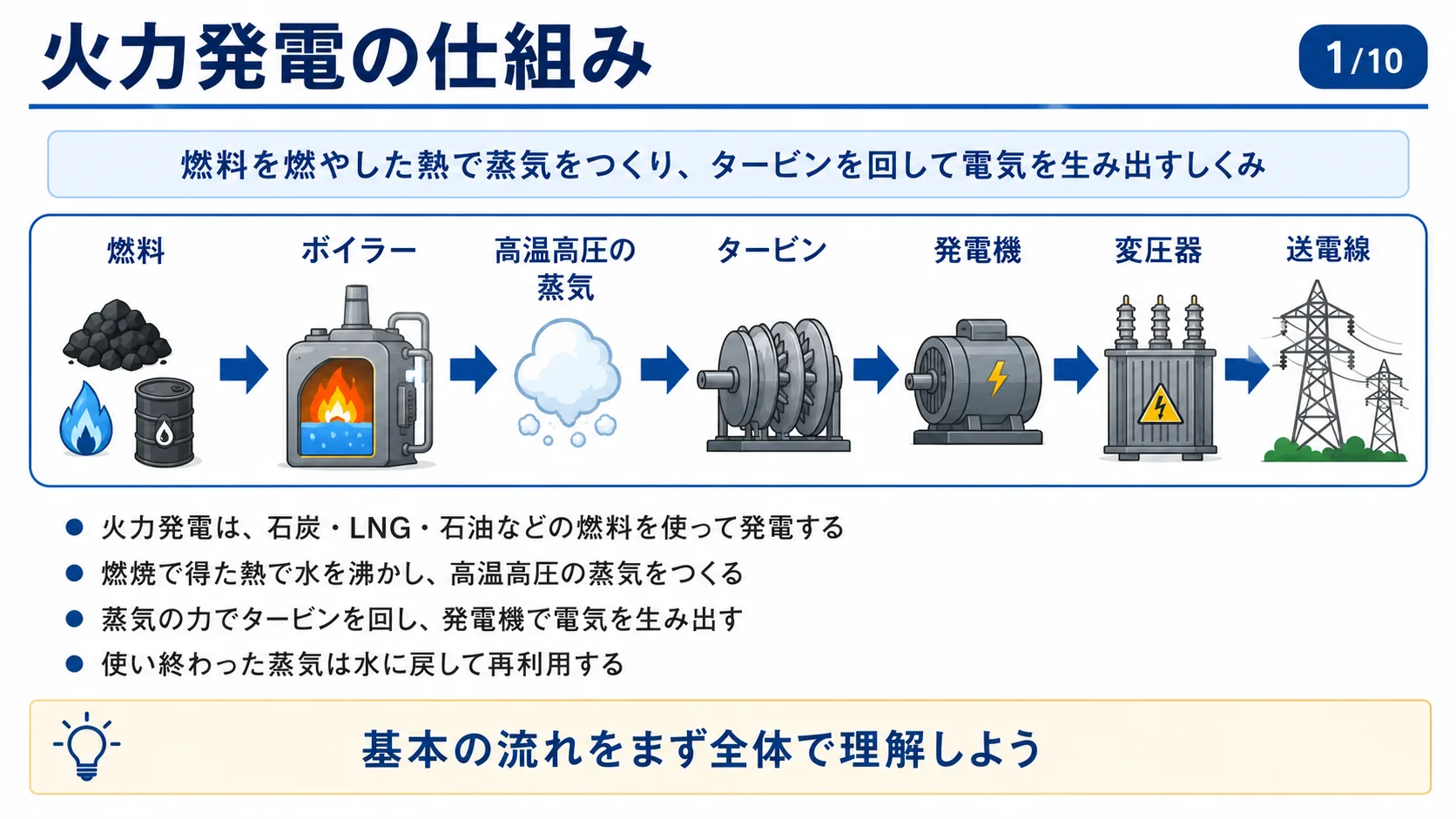 火力発電の仕組み