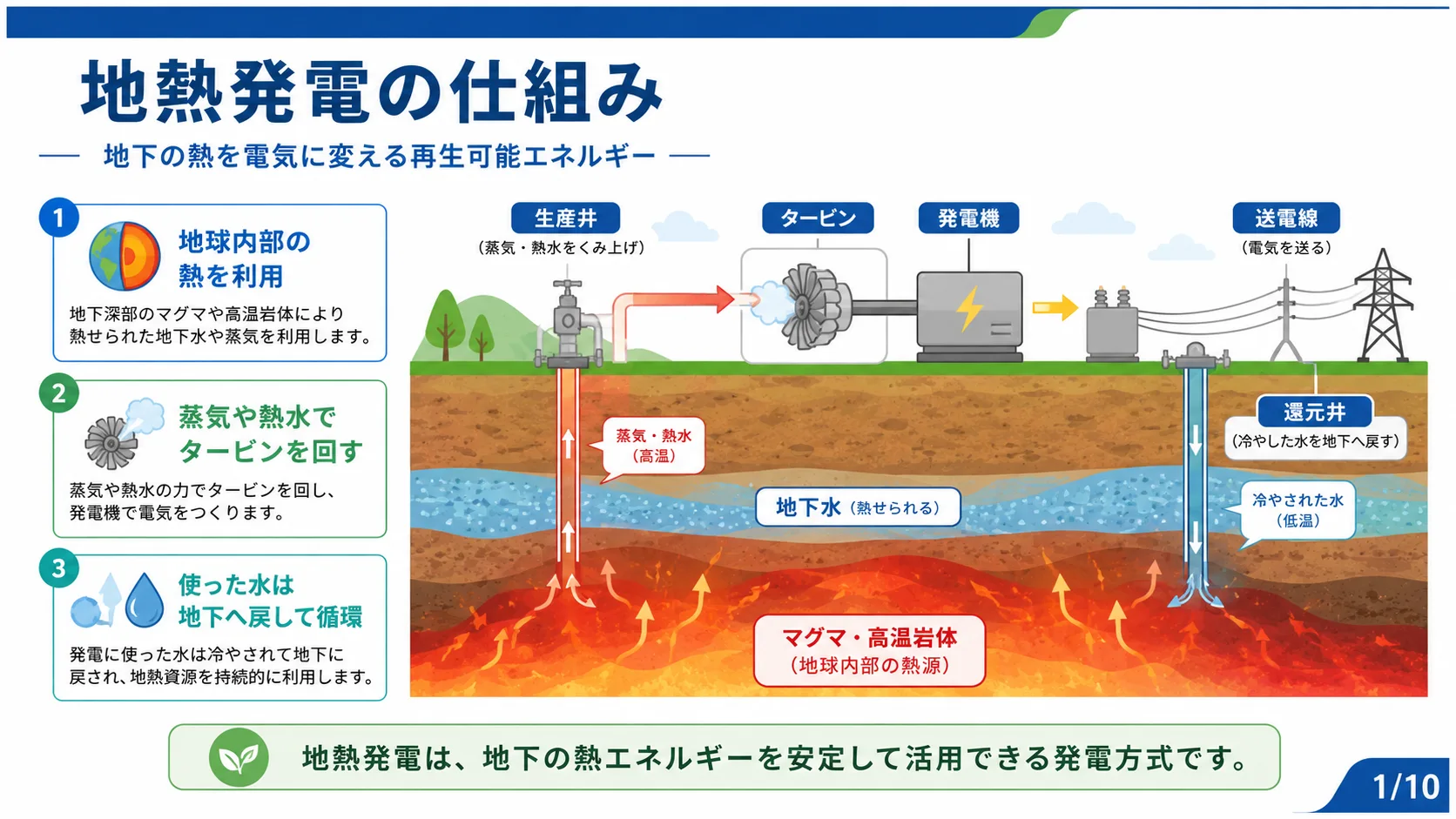 地熱発電の仕組み