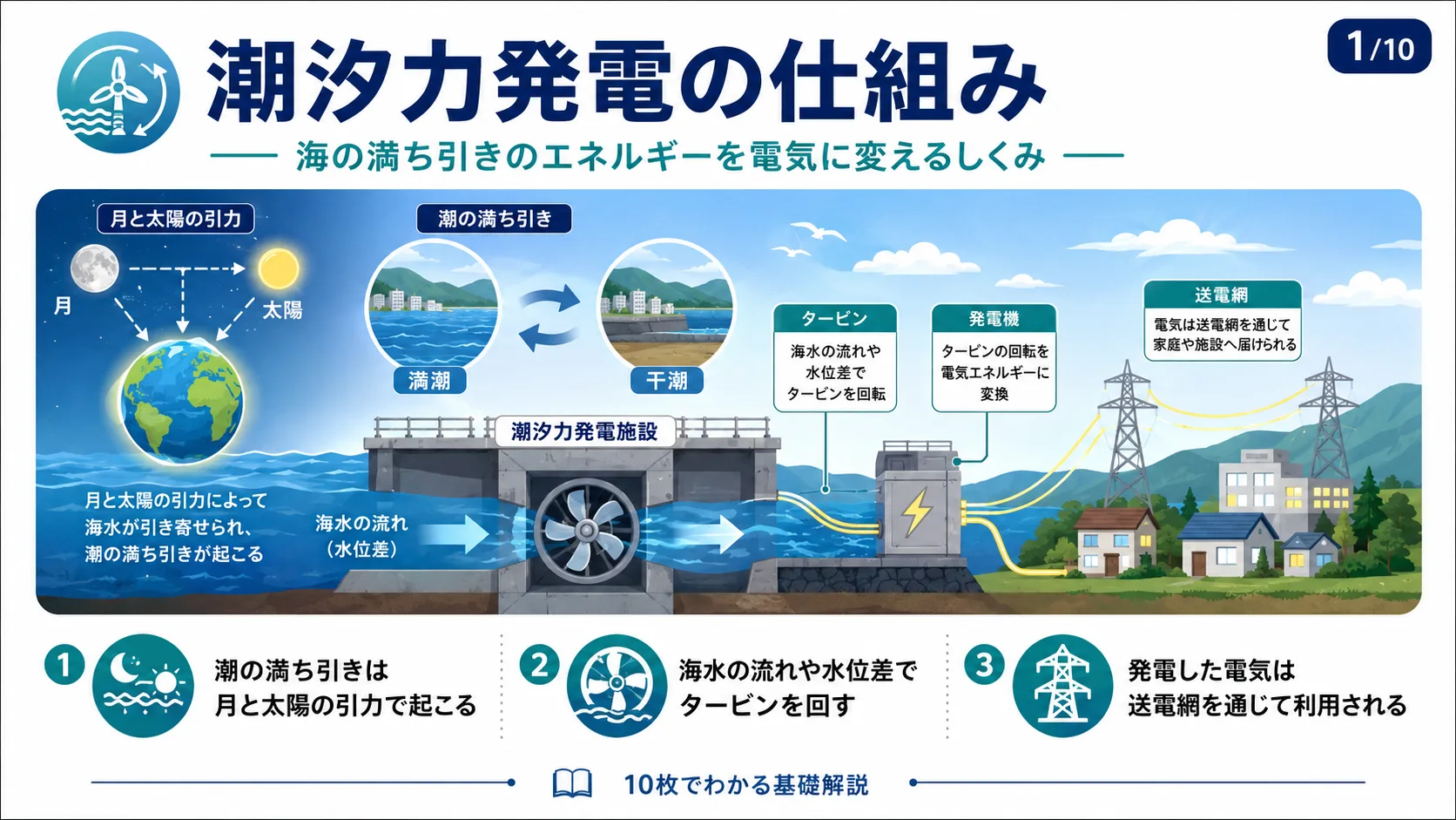 潮汐力発電の仕組み