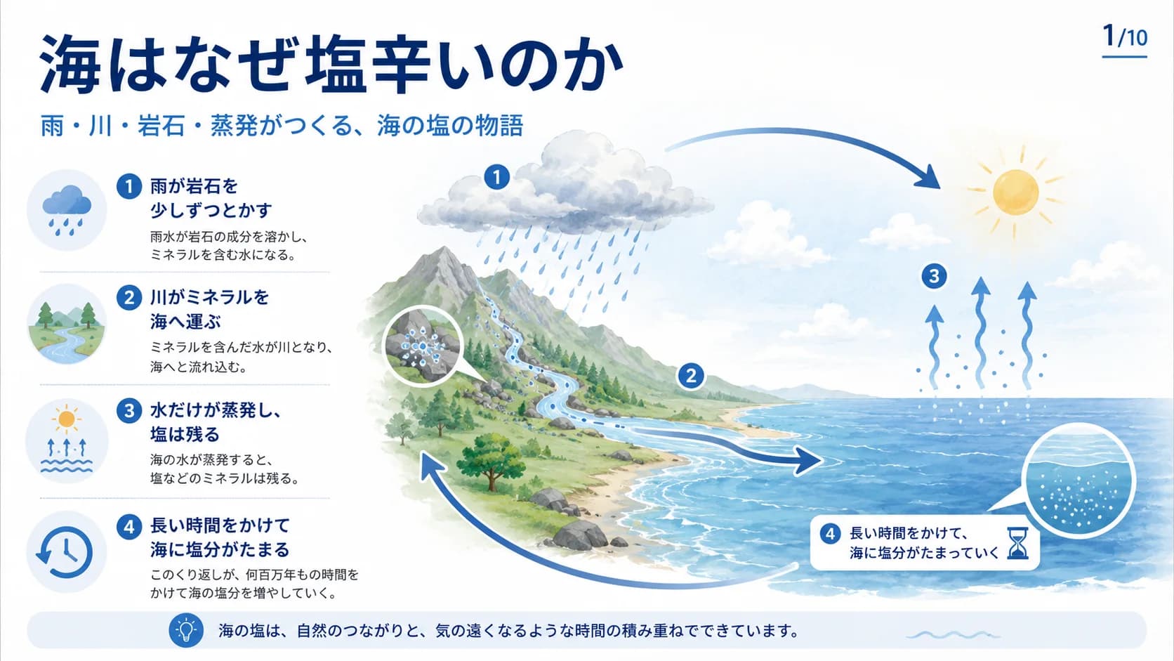 海はなぜ塩辛いのか